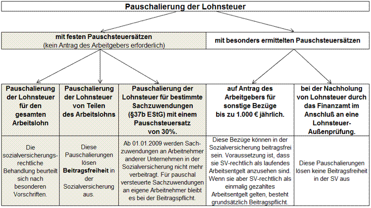 Schema zur Lohnsteuerpauschalierung