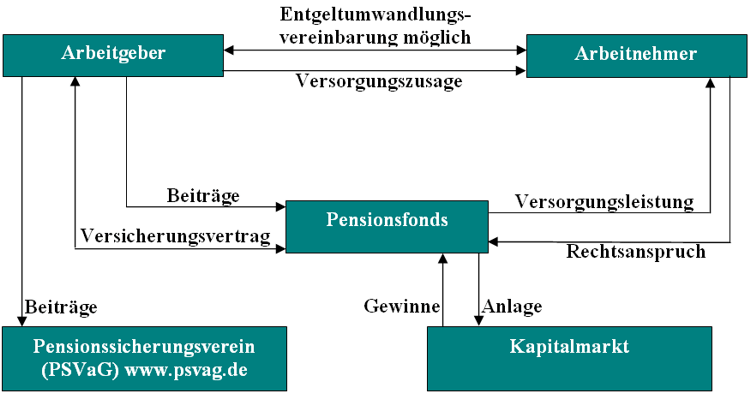 Prinzip des Pensionsfonds