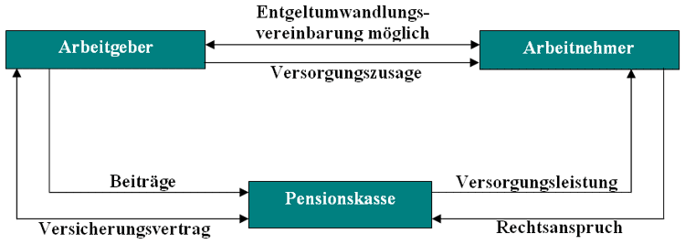 Prinzip der Pensionskasse