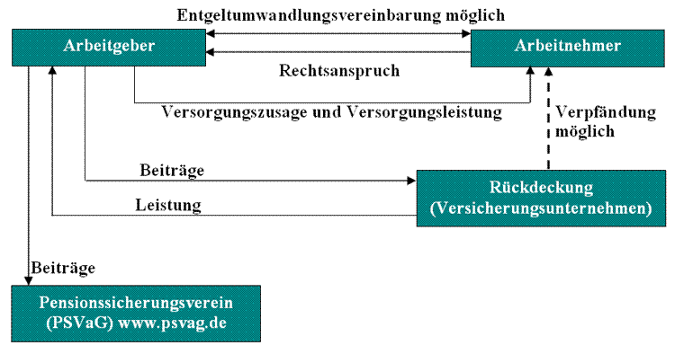 Prinzip der rückgedeckten Direktzusage (Pensionszusage)