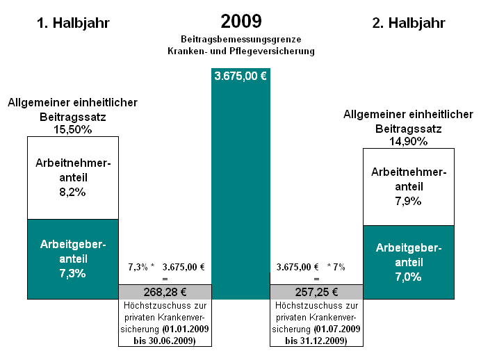 Beitragszuschuss des Arbeitgebers zur privaten Krankenversicherung des Arbeitnehmers für 2009