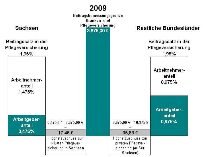 Beitragszuschuss des Arbeitgebers zur privaten Pflegeversicherung des Arbeitnehmers für 2009