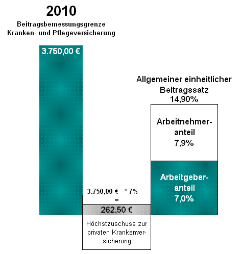 Beitragszuschuss des Arbeitgebers zur privaten Krankenversicherung des Arbeitnehmers für 2010