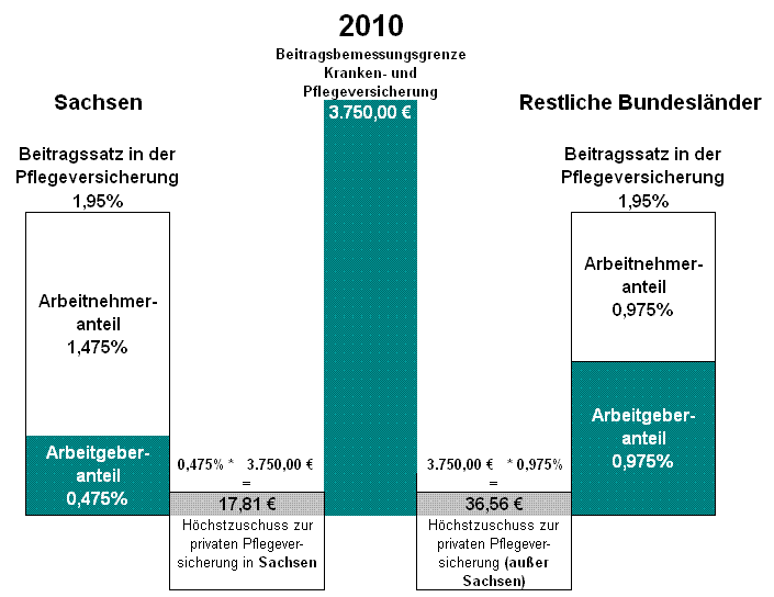 Beitragszuschuss des Arbeitgebers zur privaten Pflegeversicherung des Arbeitnehmers für 2010