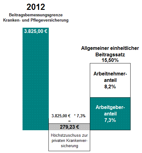 Beitragszuschuss des Arbeitgebers zur privaten Krankenversicherung des Arbeitnehmers für 2012