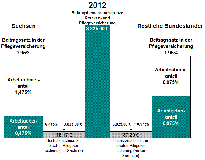 Beitragszuschuss des Arbeitgebers zur privaten Pflegeversicherung des Arbeitnehmers für 2012