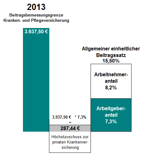 Beitragszuschuss des Arbeitgebers zur privaten Krankenversicherung des Arbeitnehmers für 2013