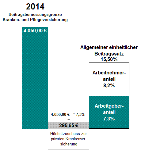 Beitragszuschuss des Arbeitgebers zur privaten Krankenversicherung des Arbeitnehmers für 2014