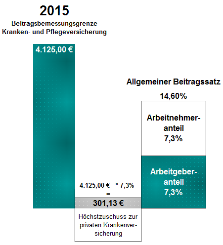 Beitragszuschuss des Arbeitgebers zur privaten Krankenversicherung des Arbeitnehmers für 2015