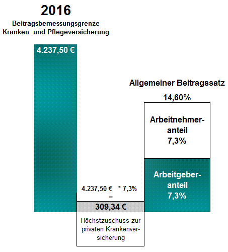 Beitragszuschuss des Arbeitgebers zur privaten Krankenversicherung des Arbeitnehmers für 2016