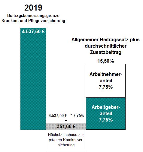 Beitragszuschuss des Arbeitgebers zur privaten Krankenversicherung des Arbeitnehmers für 2019