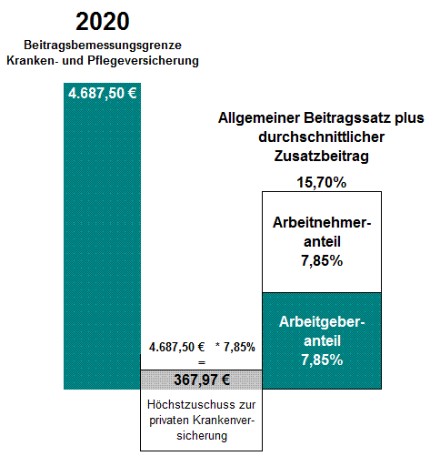 Beitragszuschuss des Arbeitgebers zur privaten Krankenversicherung des Arbeitnehmers für 2020