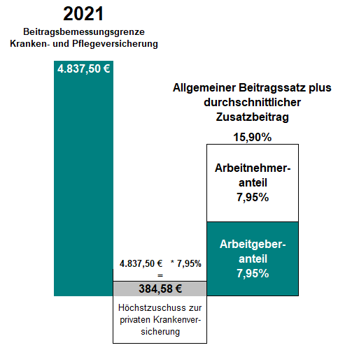 Beitragszuschuss des Arbeitgebers zur privaten Krankenversicherung des Arbeitnehmers für 2021