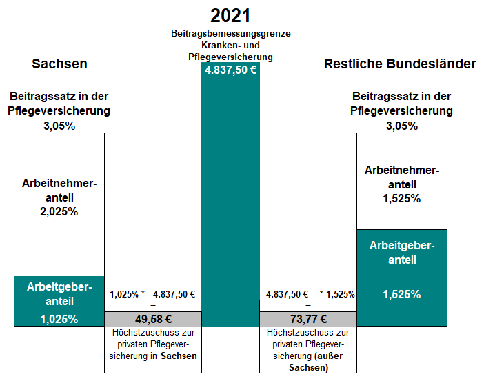 Beitragszuschuss des Arbeitgebers zur privaten Pflegeversicherung des Arbeitnehmers für 2021