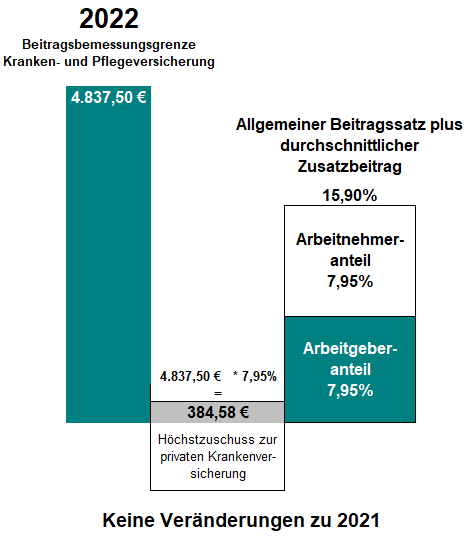 Beitragszuschuss des Arbeitgebers zur privaten Krankenversicherung des Arbeitnehmers für 2022