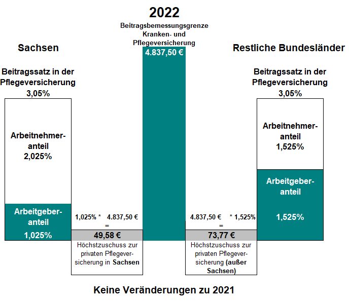 Beitragszuschuss des Arbeitgebers zur privaten Pflegeversicherung des Arbeitnehmers für 2022