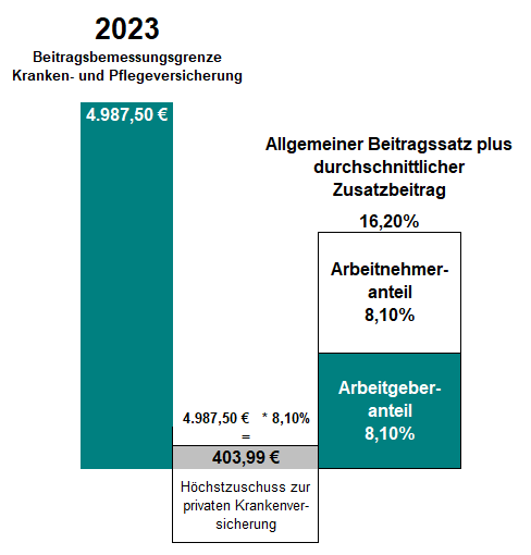 Beitragszuschuss des Arbeitgebers zur privaten Krankenversicherung des Arbeitnehmers für 2023