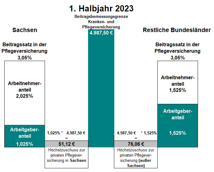 Beitragszuschuss des Arbeitgebers zur privaten Pflegeversicherung des Arbeitnehmers für das 1. Halbjahr 2023