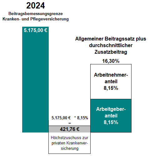 Beitragszuschuss des Arbeitgebers zur privaten Krankenversicherung des Arbeitnehmers für 2024