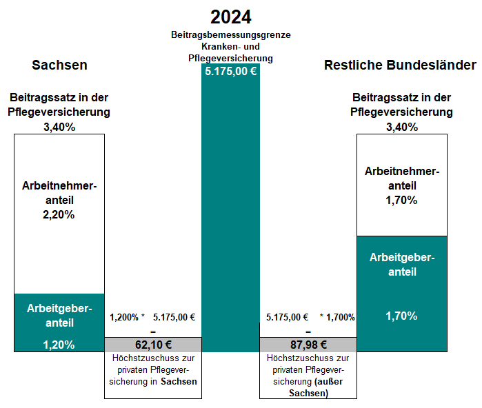 Beitragszuschuss des Arbeitgebers zur privaten Pflegeversicherung des Arbeitnehmers für 2024