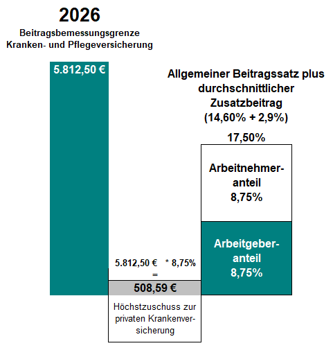 Beitragszuschuss des Arbeitgebers zur privaten Krankenversicherung des Arbeitnehmers für 2026