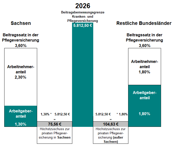 Beitragszuschuss des Arbeitgebers zur privaten Pflegeversicherung des Arbeitnehmers für 2026