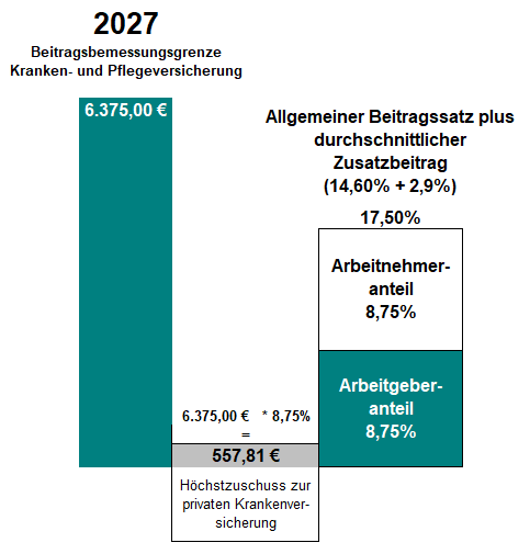 Beitragszuschuss des Arbeitgebers zur privaten Krankenversicherung des Arbeitnehmers f&uuml;r 2027