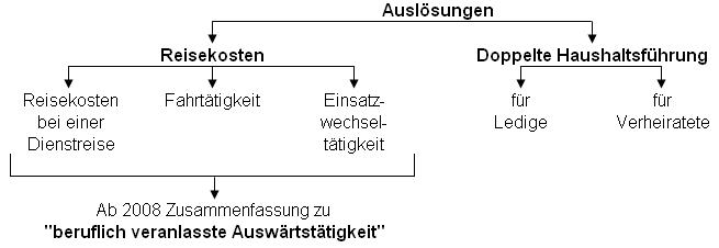 Reisekosten doppelt abrechnen