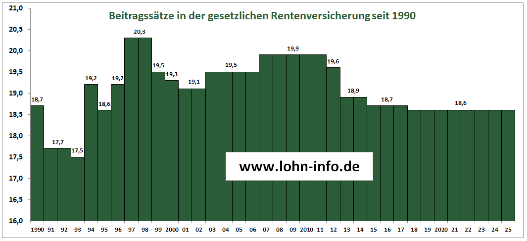 Beitragssätze der gesetzlichen Rentenversicherung seit 1990