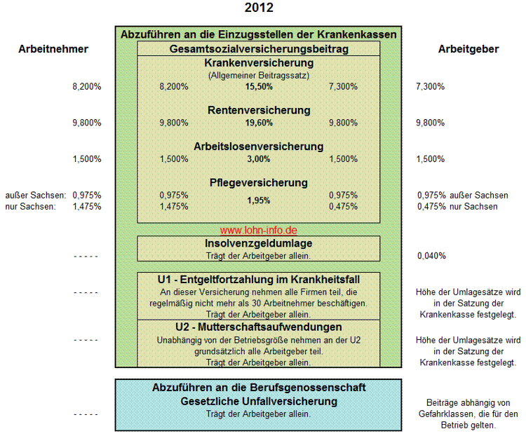 Sozialversicherungsbeiträge 2012