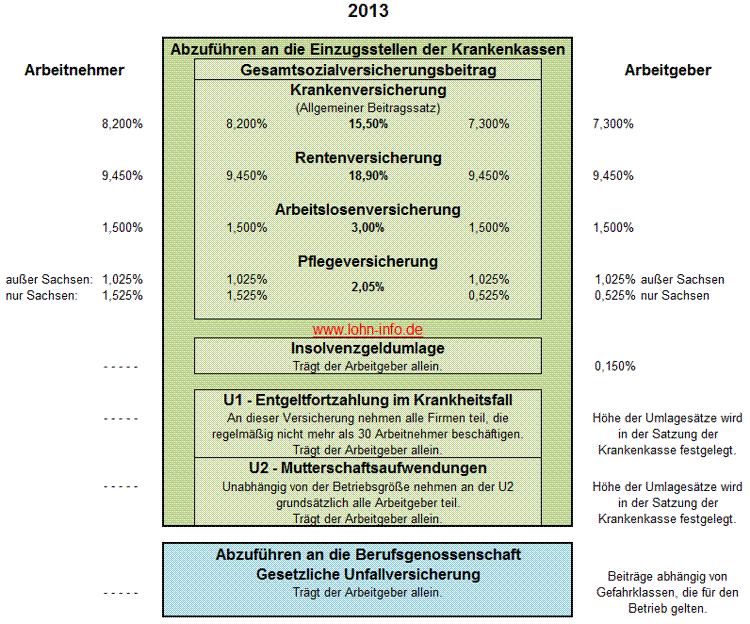 Sozialversicherungsbeiträge 2013