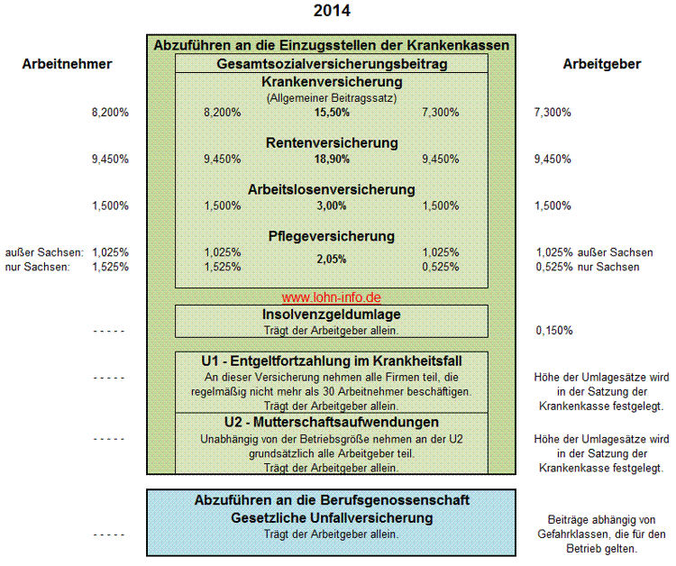 Sozialversicherungsbeiträge 2014