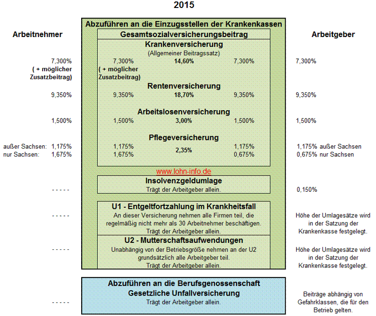 Sozialversicherungsbeiträge 2015