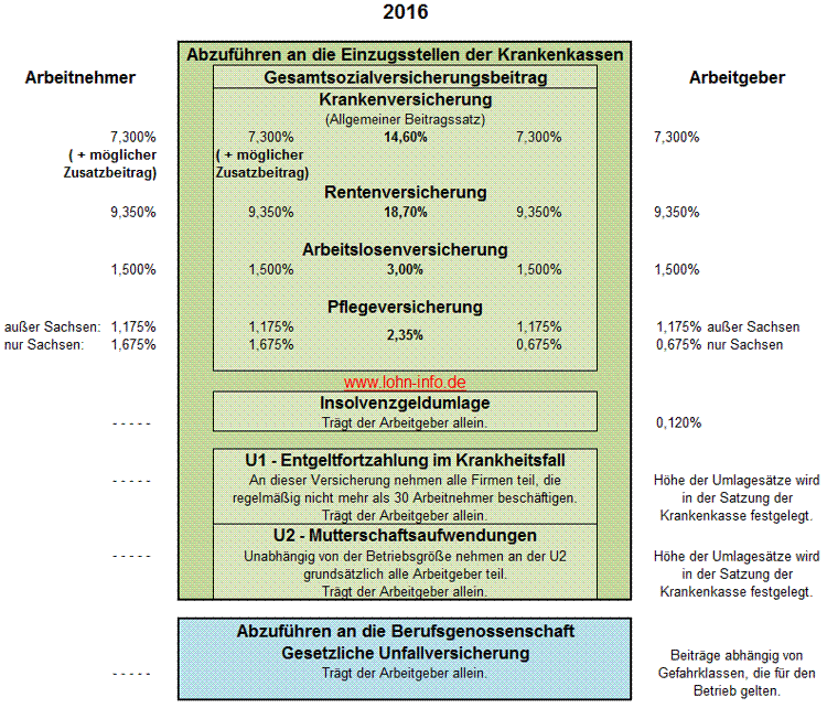 Sozialversicherungsbeiträge 2016, Beitragssätze und ...