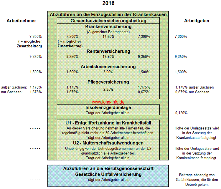 Sozialversicherungsbeiträge 2016