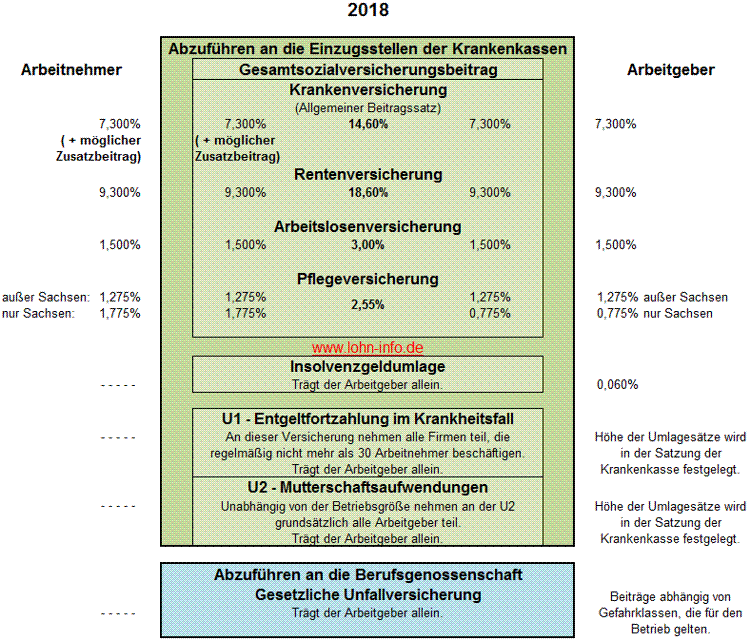 Sozialversicherungsbeiträge 2018