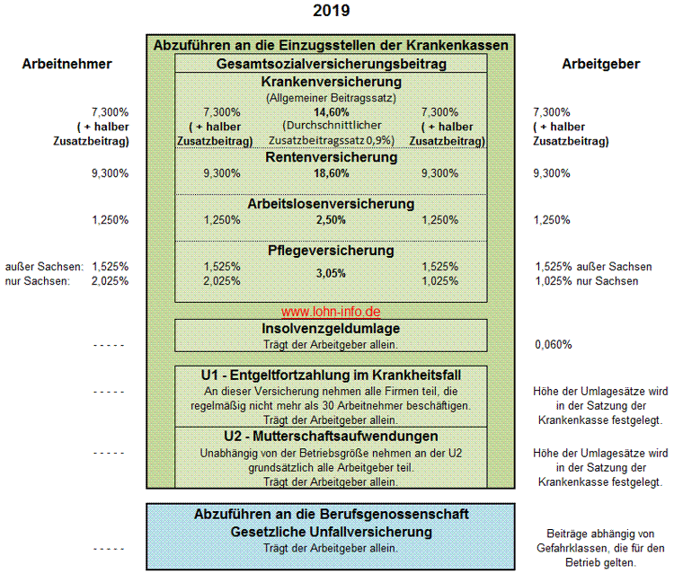 Sozialversicherungsbeiträge 2019