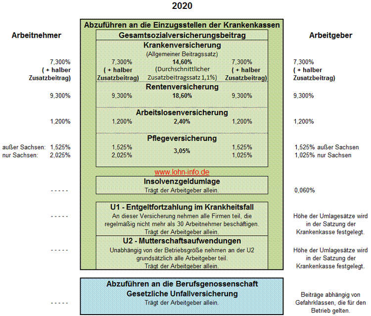 Sozialversicherungsbeiträge 2020