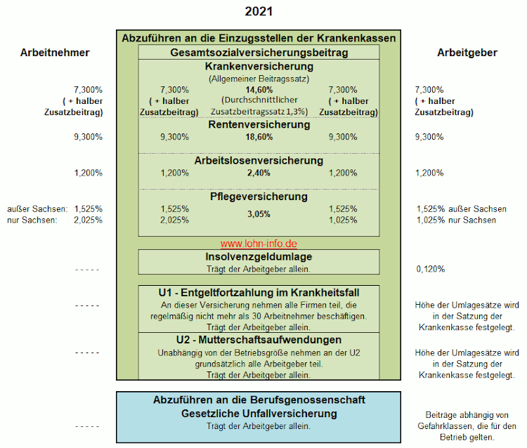 Sozialversicherungsbeiträge 2021