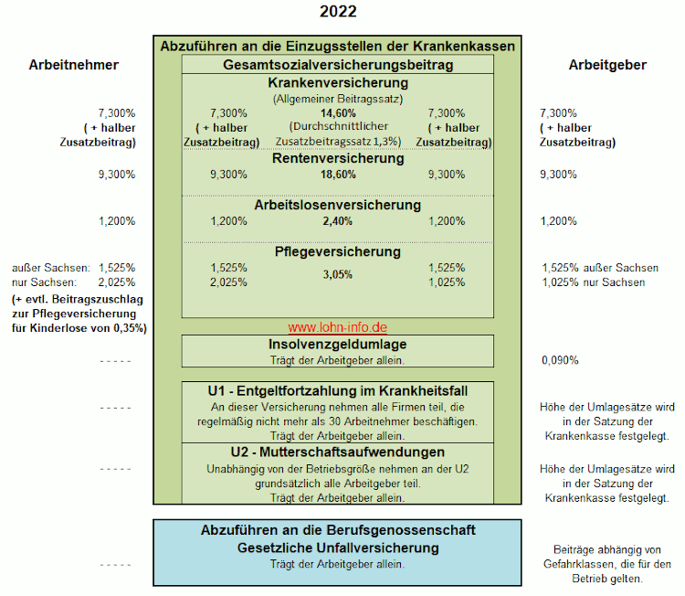 Sozialversicherungsbeiträge 2022 Sozialversicherungsbeiträge 2022