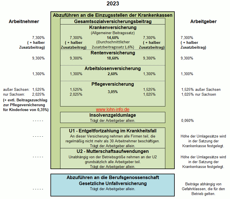 Sozialversicherungsbeiträge 2023 Sozialversicherungsbeiträge 2023