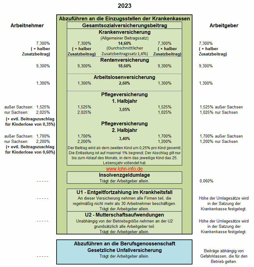 Sozialversicherungsbeiträge 2023