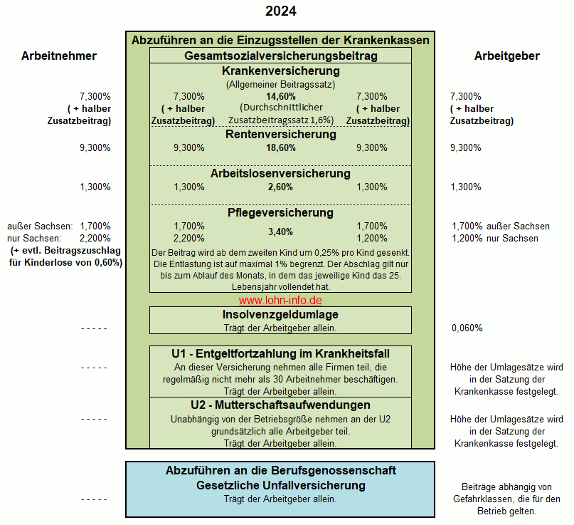 Sozialversicherungsbeiträge 2024