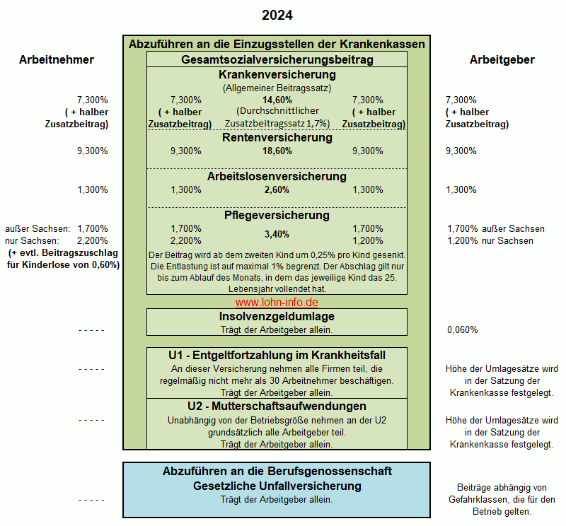 Sozialversicherungsbeiträge 2024