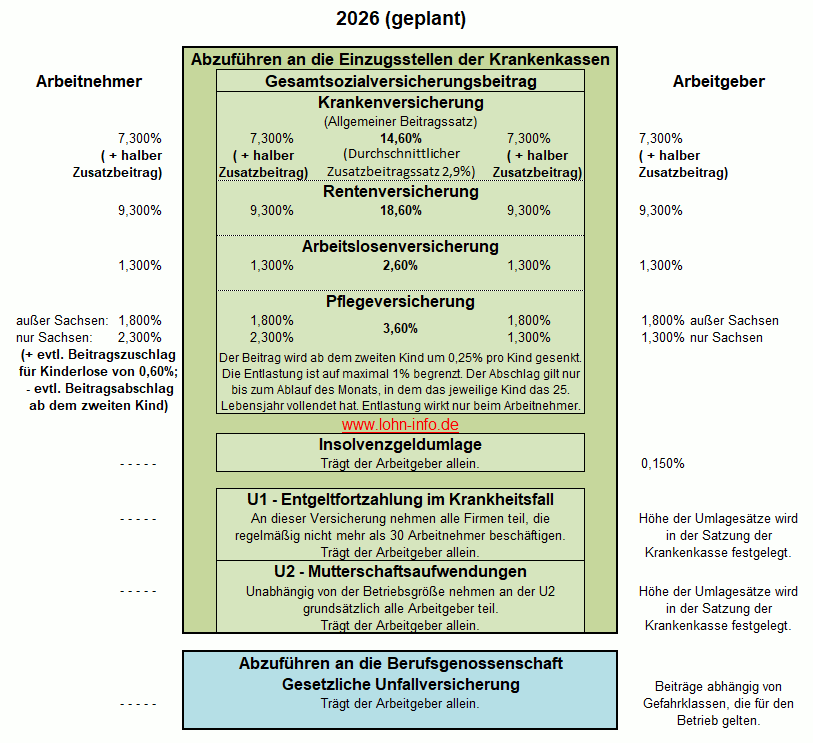 Geplante Sozialversicherungsbeiträge 2026 Geplante Sozialversicherungsbeiträge 2026