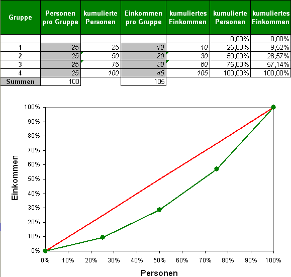 Die Lorenzkurve