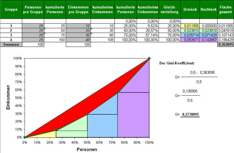 Der Gini-Koeffizient