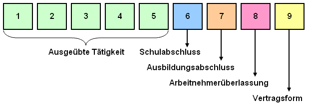 Angaben zur Tätigkeit (9-stelliger Tätigkeitsschlüssel)