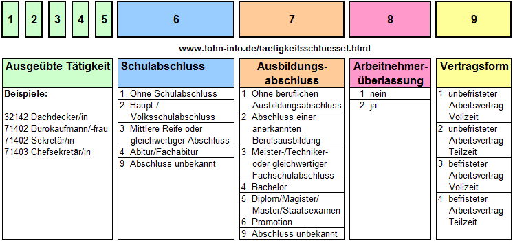 Gesamtübersicht zum Schlüsselverzeichnis 2010 (Tätigkeitsschlüssel 2010) für Meldungen ab 01.12.2011