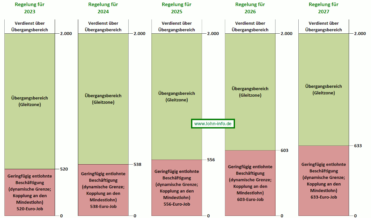 Übergangsbereich - Gleitzonenregelung
